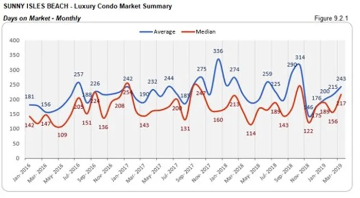 Sunny Isles Beach Luxury Condo Market Summary - Days on Market - Monthly