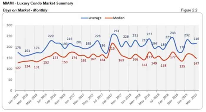Miami Luxury Condo Market Summary - Days on Market - Monthly