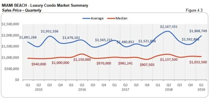 Miami Beach Luxury Condo Market Summary - Sales Price - Quarterly