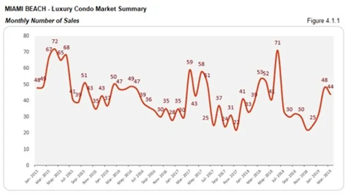Miami Beach Luxury Condo Market Summary - Monthly Number of Sales