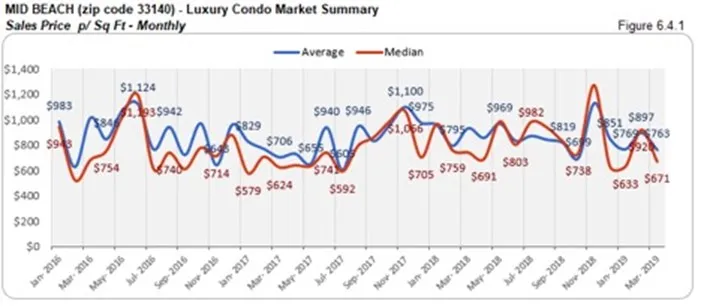 Mid Beach Luxury Condo Market Summary - Sales Price p/Sq Ft - Monthly