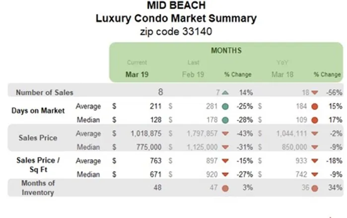 Mid Beach Luxury Condo Market Summary - Zip Code 33140 - Monthly