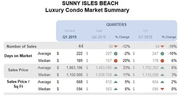 Sunny Isles Beach Luxury Condo Market Summary - Quarterly