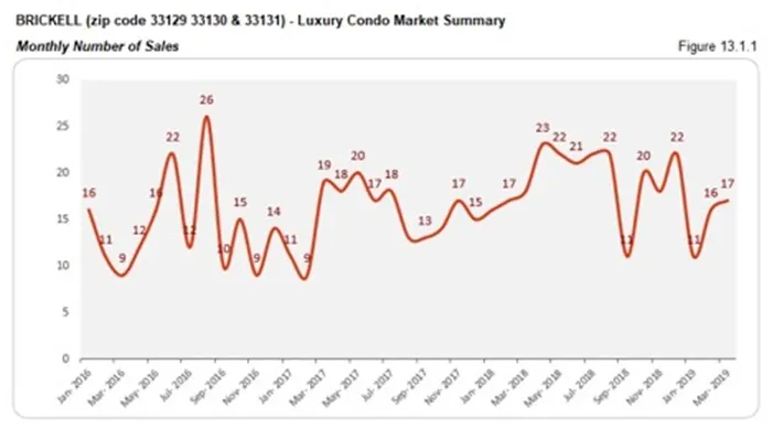 Brickell Luxury Condo Market Summary - Monthly Number of Sales