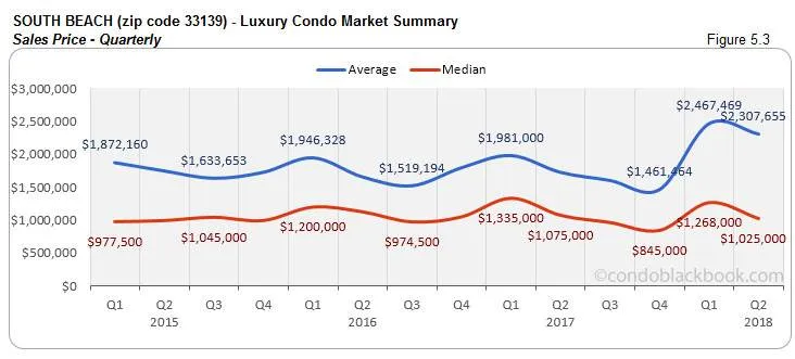 South Beach-Luxury Condo Market Summary Sales Price-Quarterly