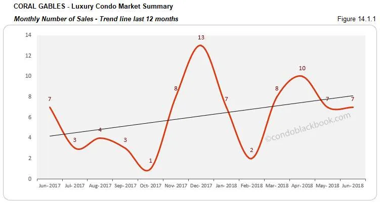 Coral Gables -Luxury Condo Market Summary Monthly Number of Sales -trend line last 12 months