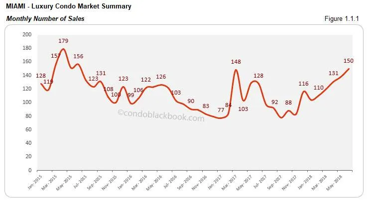 Miami-Luxury Condo Market Summary Monthly Number of Sales
