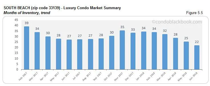 South Beach-Luxury Condo Market Summary Months of Inventory, trend