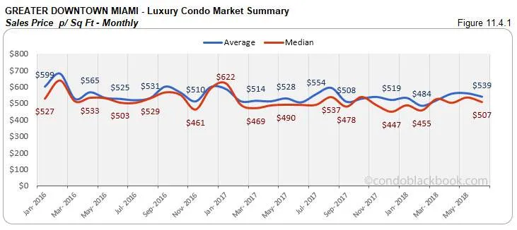 Greater Downtown Miami -Luxury Condo Market Summary Sales Price p/ Sq Ft-Monthly