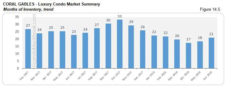 Coral Gables-Luxury Condo Market Summary Months of Inventory, trend