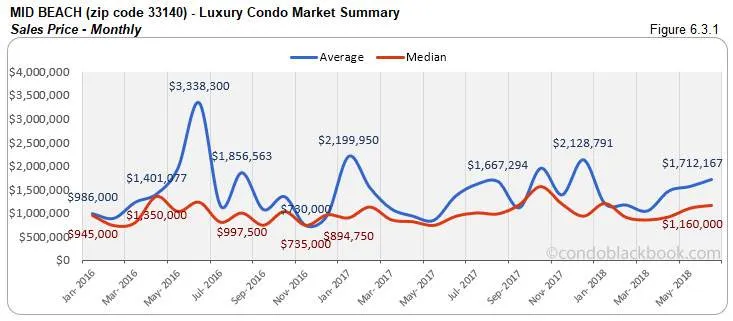 Mid Beach-Luxury Condo Market Summary Sales Price-Monthly