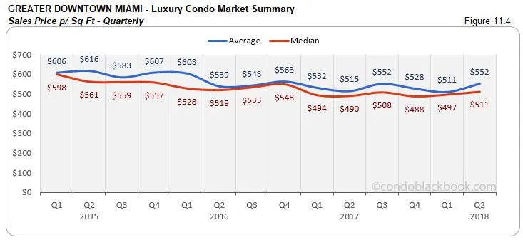 Greater Downtown Miami -Luxury Condo Market Summary Sales Price p/ Sq Ft- Quarterly