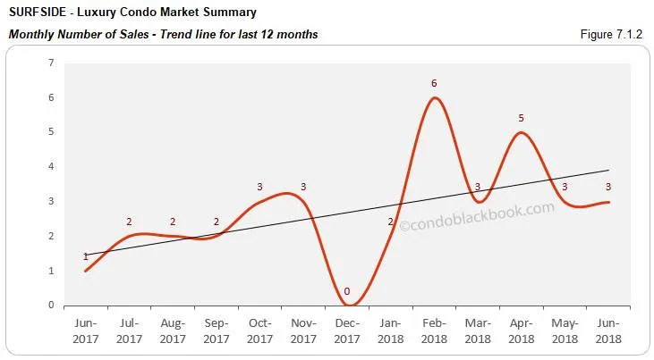 Surfside-Luxury Condo Market Summary Monthly Number of Sales -Trend line for last 12 months
