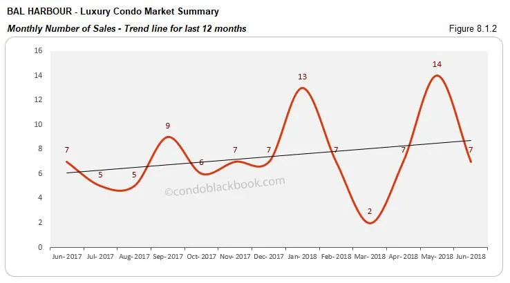 Bal Harbour -Luxury Condo Market Summary Monthly Number of Sales -Trend line for last 12 months