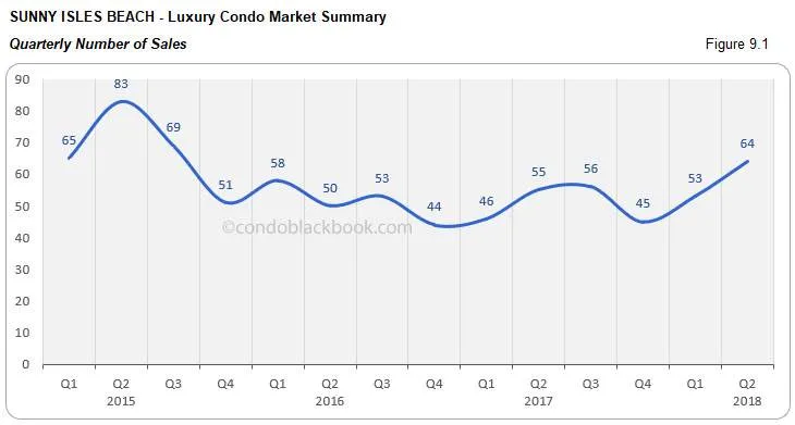 Sunny Isles Beach -Luxury Condo Market Summary Quarterly Number of Sales
