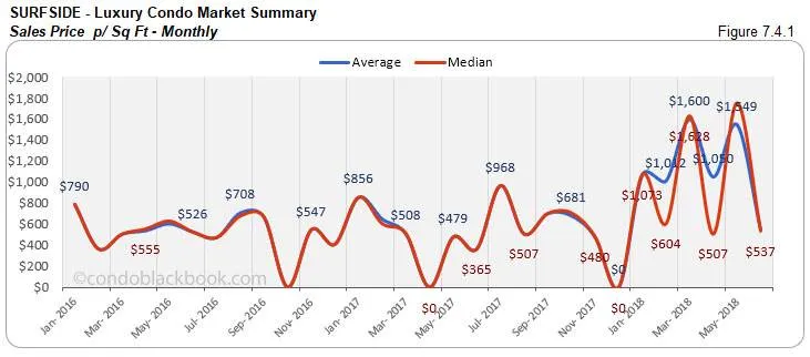Surfside-Luxury Condo Market Summary Sales Price p/ Sq Ft-Monthly