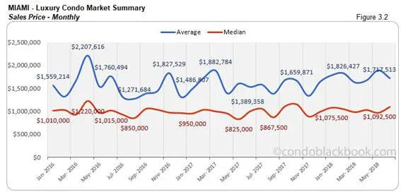 Miami-Luxury Condo Market Summary Sales Price-Monthly