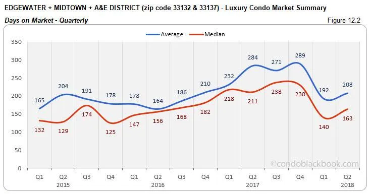 Edgewater +Midtown + A&E District - Luxury Condo Market Summary Days on Market - Quarterly