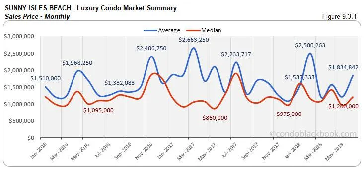 Sunny Isles Beach -Luxury Condo Market Summary Sales Price - Monthly