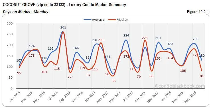 Coconut Grove -Luxury Condo Market Summary Days on Market - Monthly
