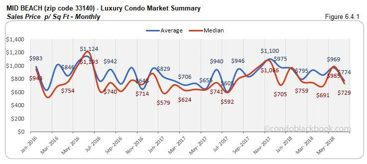 Mid Beach-Luxury Condo Market Summary Sales Price p/ Sq Ft-Monthly
