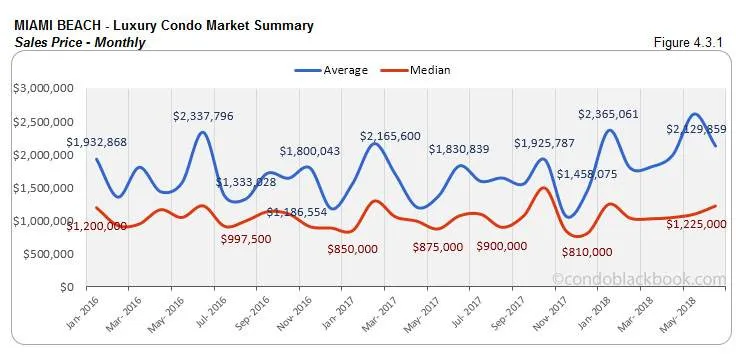 Miami Beach-Luxury Condo Market Summary Sales Price-Monthly