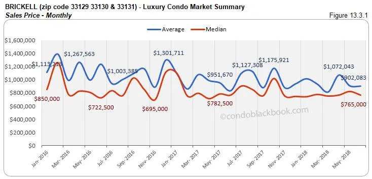 Brickell- Luxury Condo Market Summary Sales Price-Monthly