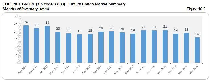 Coconut Grove -Luxury Condo Market Summary Months of Inventory, trend