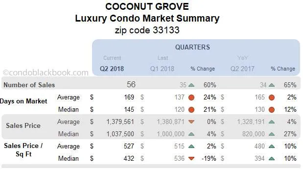 Coconut Grove Luxury Condo Market Summary Quarterly Data
