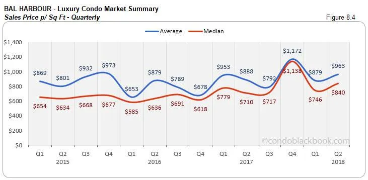 Bal Harbour-Luxury Condo Market Summary Sales Price p/ Sq Ft-Quarterly