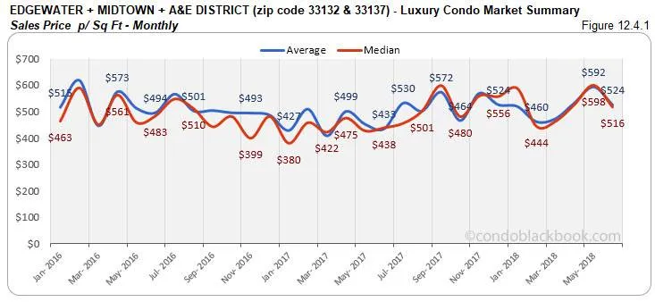 Edgewater +Midtown + A&E District -Luxury Condo Market Summary Sales Price p/ Sq Ft -Monthly