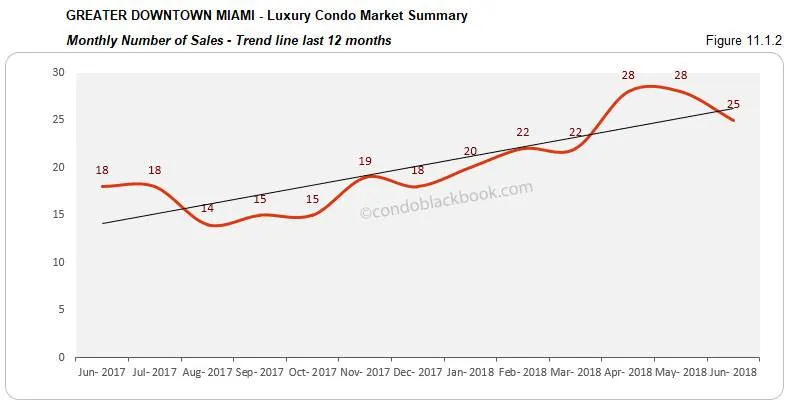 Greater Downtown Miami -Luxury Condo Market Summary Monthly Number of Sales -Trend line last 12 months