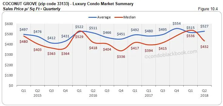 Coconut Grove -Luxury Condo Market Summary Sales Price p/ Sq Ft -Quarterly