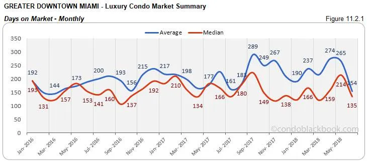 Greater Downtown Miami - Luxury Condo Market Summary Days on Market-Monthly
