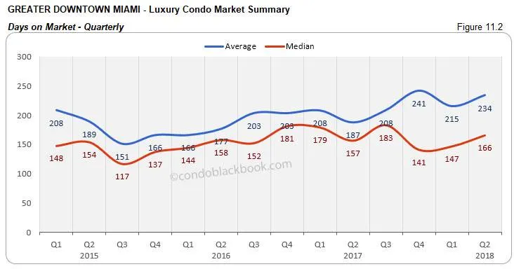 Greater Downtown Miami-Luxury Condo Market Summary Days on Market -Quarterly