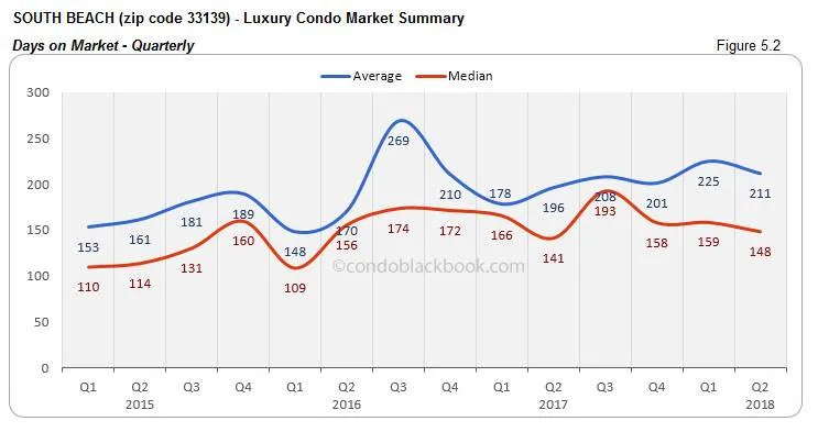 South Beach-Luxury Condo Market Summary Days on Market-Quarterly