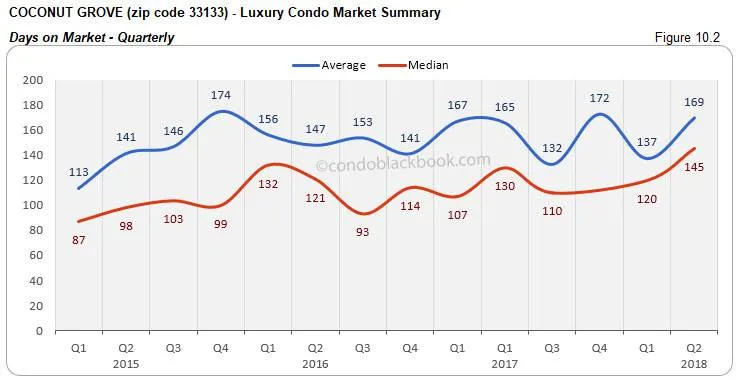 Coconut Grove -Luxury Condo Market Summary Days on Market -Quarterly
