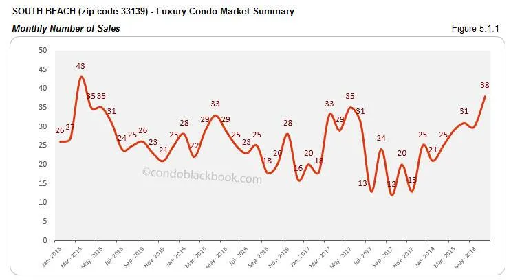 South Beach-Luxury Condo Market Summary Monthly Number of Sales