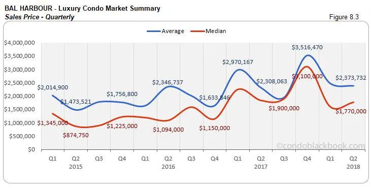 Bal Harbour-Luxury Condo Market Summary Sales Price-Quarterly