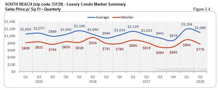 South Beach-Luxury Condo Market Summary Sales Price p/ Sq Ft- Quarterly