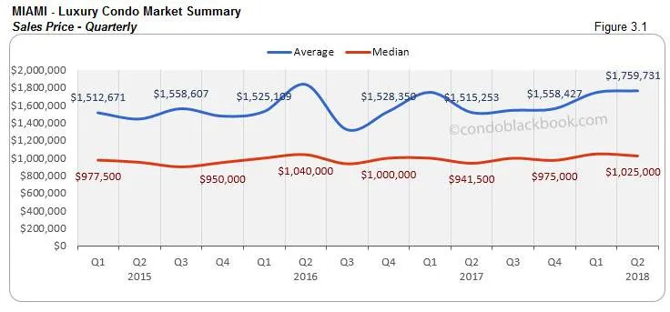 Miami-Luxury Condo Market Summary Sales Price-Quarterly