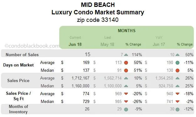 Mid Beach Luxury Condo Market Summary Monthly Data