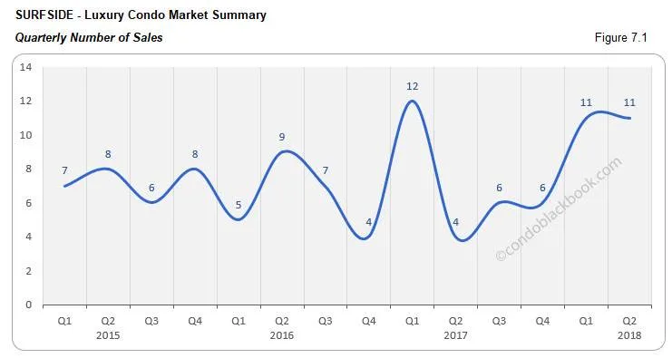 Surfside-Luxury Condo Market Summary Quarterly Number of Sales
