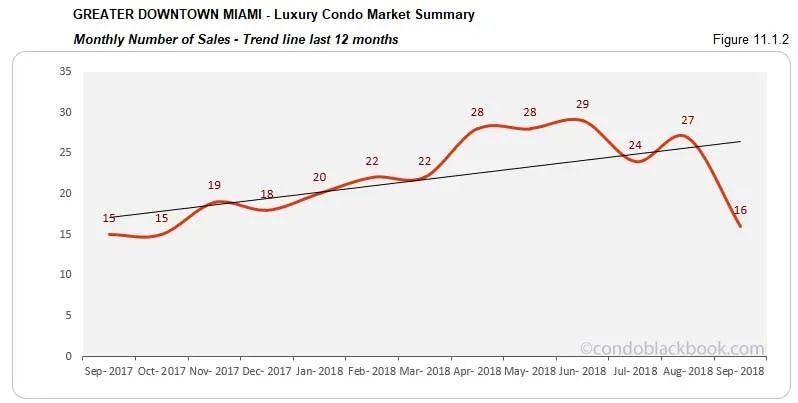Greater Downtown Miami Luxury Condo Market Summary Monthly Number of Sales Trend line for last 12 months