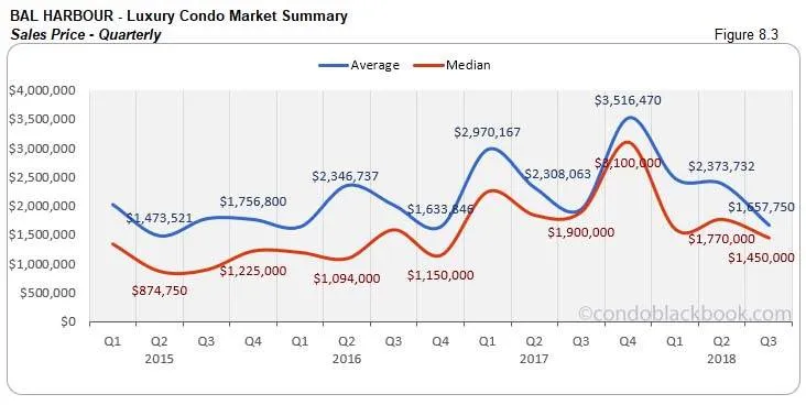 Bal Harbour Luxury Condo Market Summary Sales Price - Quarterly