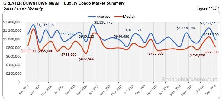 Greater Downtown Miami Luxury Condo Market Summary Sales Price - Monthly