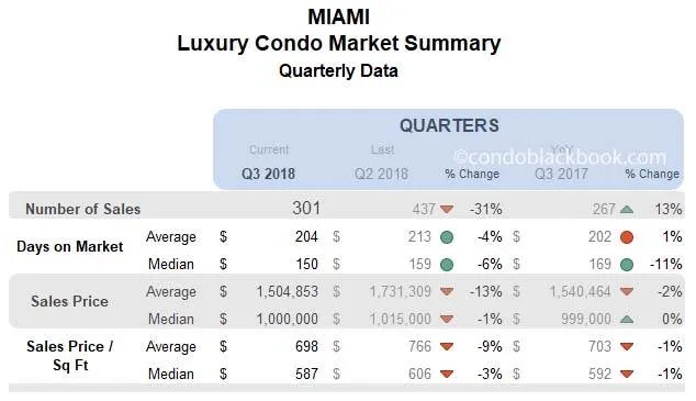 Miami Luxury Condo Market Summary Quarterly Data