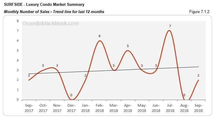 Surfside Luxury Condo Market Summary Monthly Number of Sales Trend line for last 12 months
