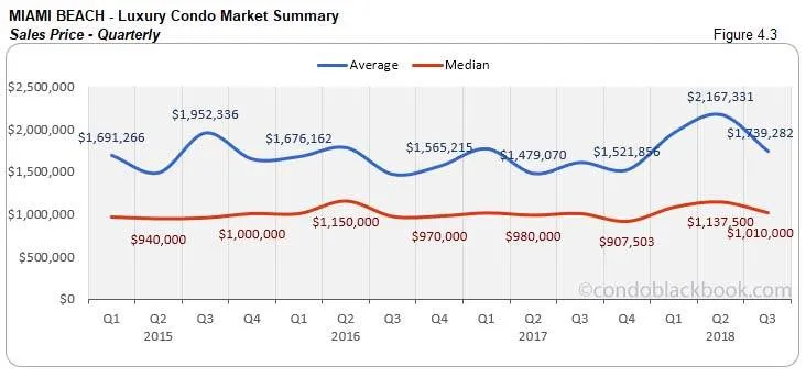  Miami Beach Luxury Condo Market Summary Sales Price - Quarterly