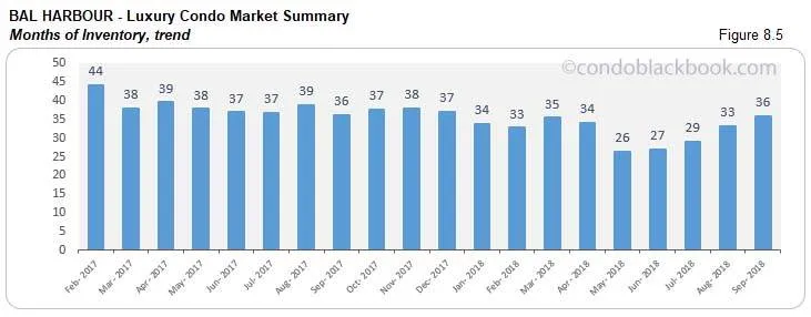 Bal Harbour  Luxury Condo Market Summary, Months of Inventory, trend